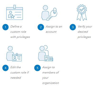 Recommended workflow for configuring roles Recommended workflow for configuring roles