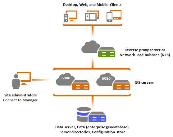 Site with multiple Site with multiple