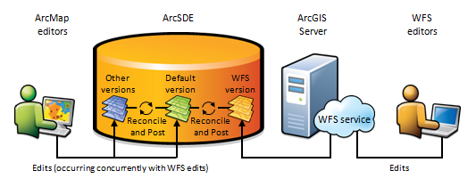 WFS web editing workflow with versioned data WFS web editing workflow with versioned data