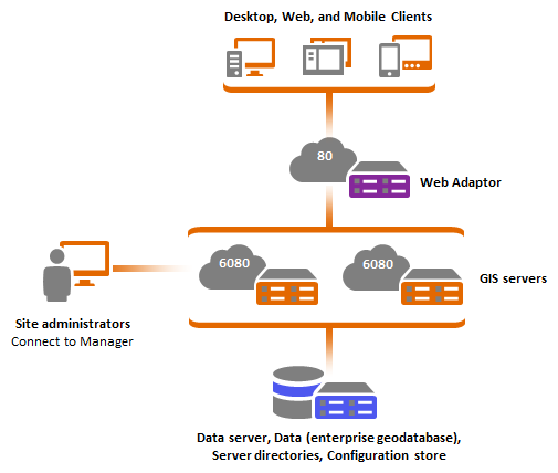 Site with multiple Site with multiple
